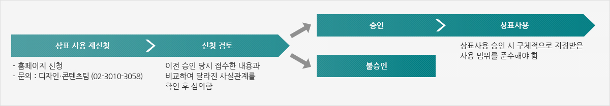 상표 사용 재신청 → 신청 검토 → 승인 → 상표사용 혹은 상표 사용 재신청 → 신청 검토 → 불승인