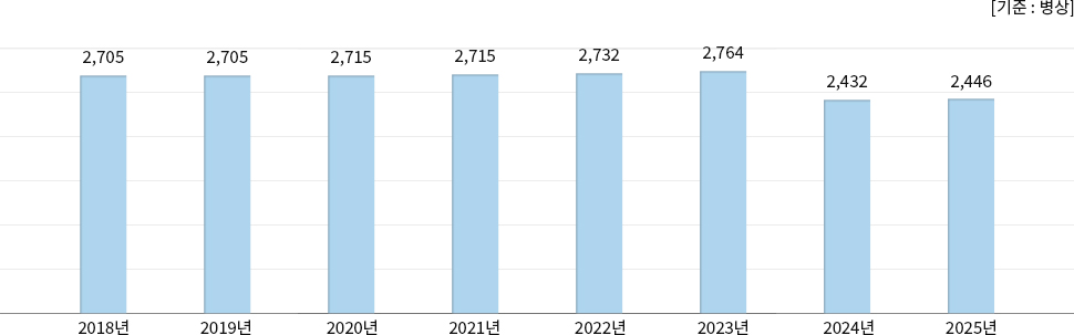 2018년 ~ 2025년 병원시설 현황, 하단 설명 참고