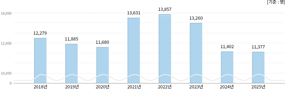 2018년 ~ 2025년 외래환자수(일평균) 현황, 하단 설명 참고