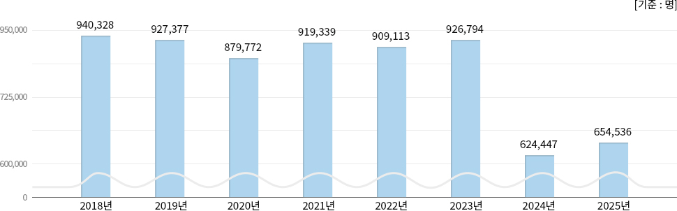 2018년 ~ 2025년 재원환자수 현황, 하단 설명 참고