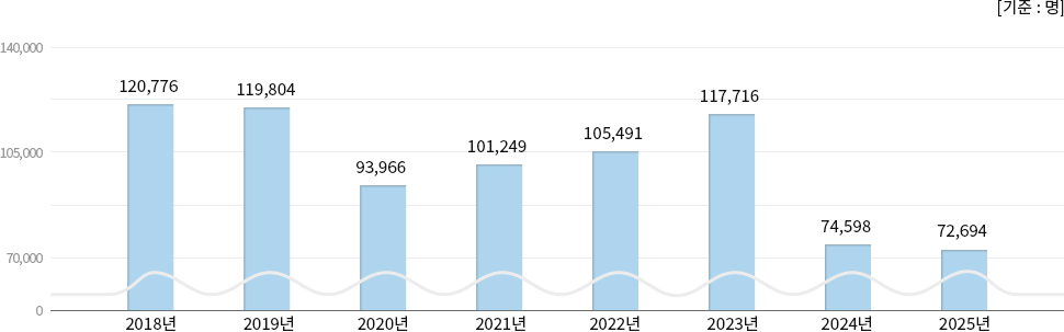 2018년 ~ 2025년 응급환자수 현황, 하단 설명 참고