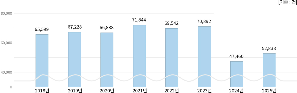 2018년 ~ 2025년 수술건수 현황, 하단 설명 참고