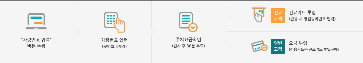 차량번호 입력 버튼 누름 → 차량번호 입력(뒷번호 4자리) → 주차요금확인(입차 후 30분 무료) → 진료고객의 경우 진료카드 투입(없을 시 병원등록번호 입력) / 일반고객의 경우 요금 투입(신용카드는 진료카드 투입구에 투입)