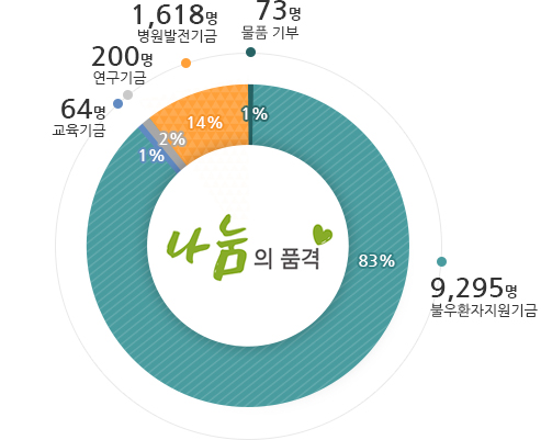 불우환자지원기금 83%, 교육기금 1%, 연구기금 2%, 병원발전기금 14%, 물품기부 1%